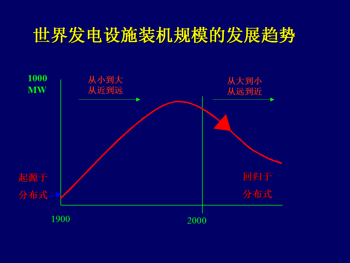 发电设施装机规模的发展趋向