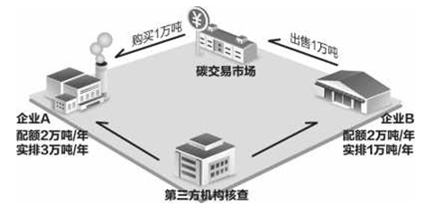 碳买卖流程
