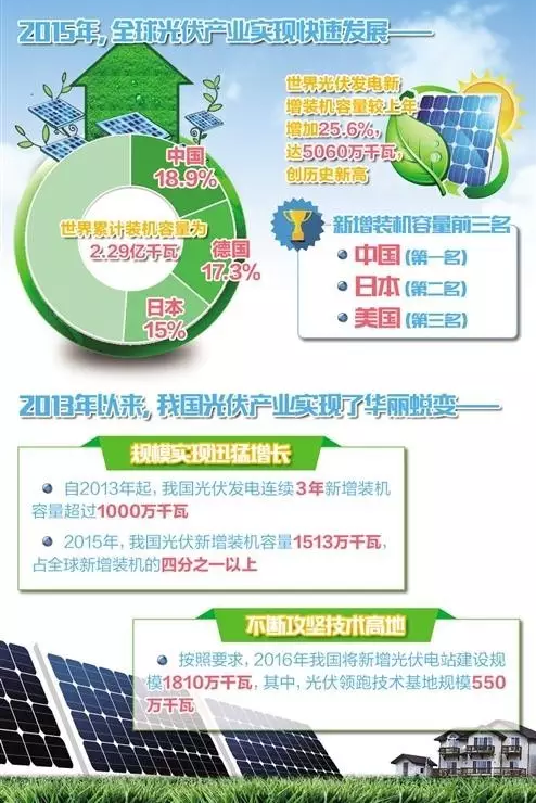 bjl官网登录831999时刻关注：我国光伏累计装机4318万千瓦居