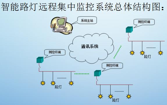 构筑整体节能