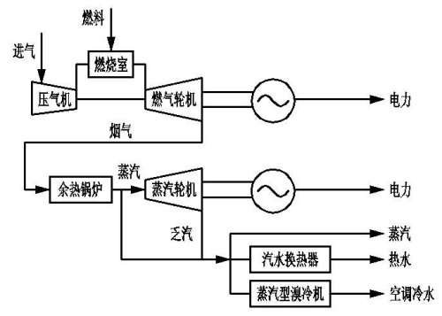 散布式能源