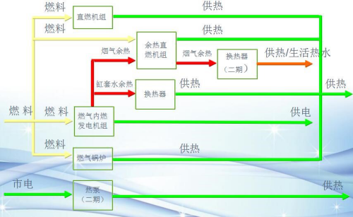 散布式能源