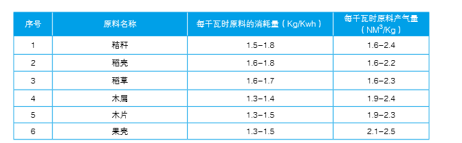 bjl官网登录生物气化炉原料类型